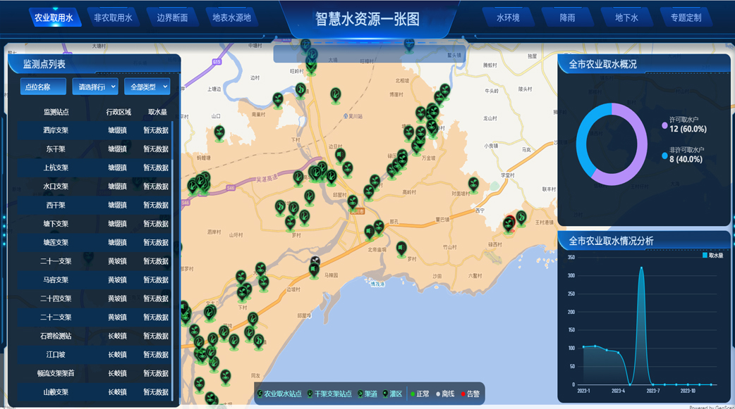 Smart Water Resource Management System
